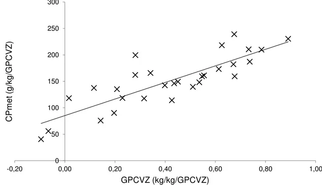 Figura 2  – Regressão do consumo de proteína metabolizável (CPmet) em função do  ganho de peso de corpo vazio (GPCVZ) de bezerros da raça Holandesa 