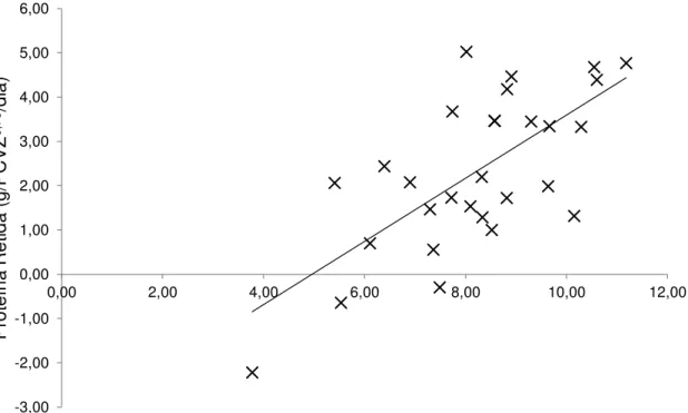 Figura 4 - Relação entre a proteína retida (PR) e o consumo de proteína metabolizável  (CPmet)  de  bezerros  da  raça  Holandesa ̂ = − , + , × 