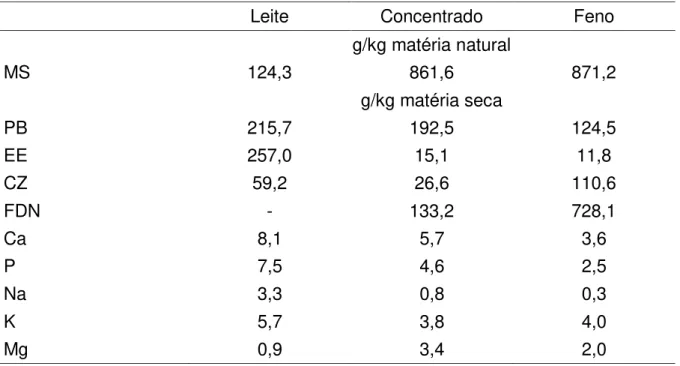 Tabela 6  – Composição (g/kg de matéria seca) do concentrado experimental. 