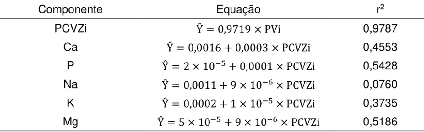 Tabela  7  -  Equações  de  predição  do  peso  de  corpo  vazio  inicial  (PCVZi)  e  sua  composição de cálcio (Ca), fósforo (P), potássio (K) e magnésio (Mg) em  dg/kg de PCVZi de bezerros da raça Holandesa em função do peso vivo  aos 4 dias de idade