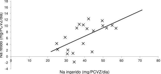 Figura 7 - Gráfico da equação de predição dos requisitos nutricionais de sódio (Na) de  mantença  de  bezerros  da  raça  Holandesa  