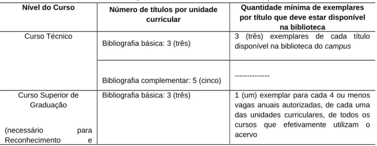 Tabela 2 – Orientações para preencher Bibliografia básica e complementar 