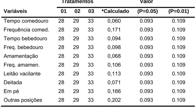 Tabela 11 - Teste de Lilliefors referente ao tempo no comedouro, bebedouro,  amamentação, porca deitada, em pé e em outras posições, frequência de  comedouro, bebedouro e amamentação para verificação da normalidade dos  dados comportamentais durante todo p