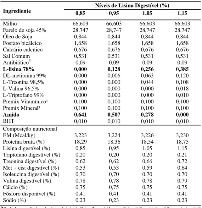 Tabela 3. Composições centesimal e nutricional das rações experimentais (49 aos 63 dias) 