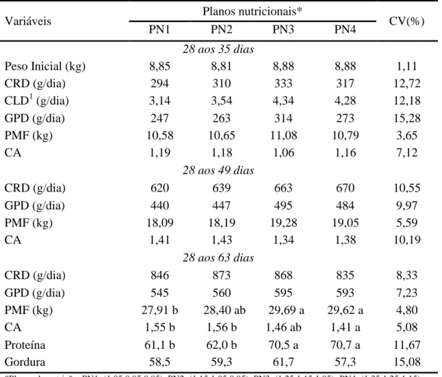 Tabela 4. Efeitos dos níveis de lisina digestível e dos planos de nutrição no desempenho de  leitões no período pós-desmame 