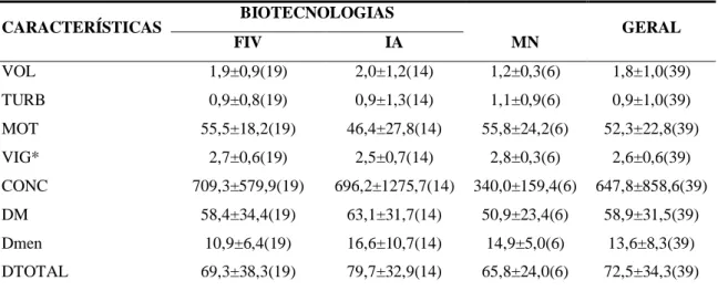 Tabela 3 - Aspectos físicos e morfológicos do sêmen de touros púberes da raça Gir, de  acordo com a biotecnologia empregada na produção animal e monta natural  CARACTERÍSTICAS  BIOTECNOLOGIAS  GERAL 