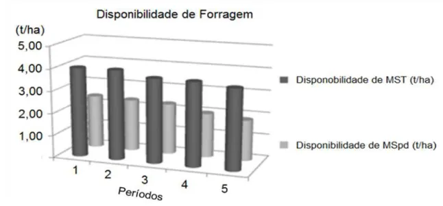 Figura  2.  Disponibilidade  de  matéria  seca  total  (MST)  e  de  matéria  seca  potencialmente  digestível  (MSpd)  no  pasto  em  função  dos  períodos  experimentais