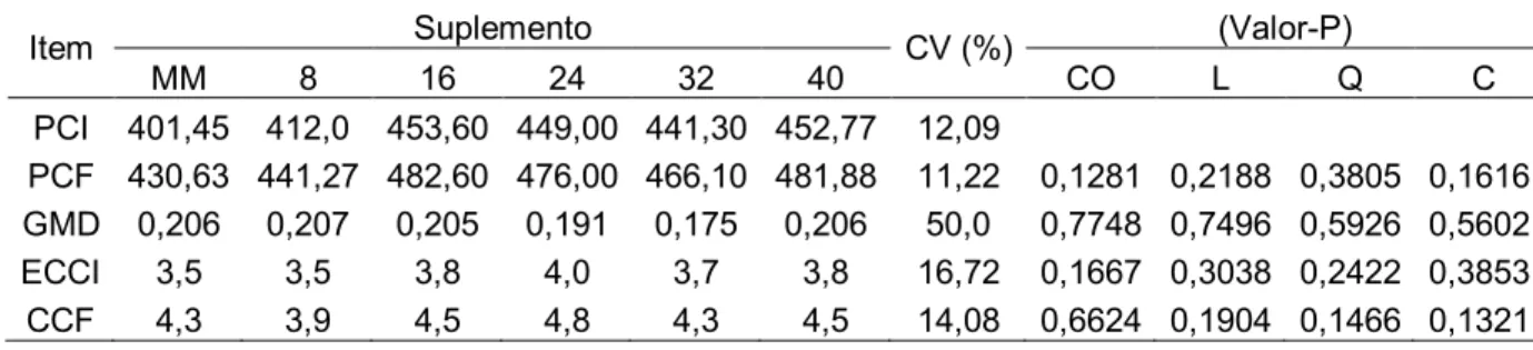 Tabela  6  –  Médias  ajustadas,  coeficientes  de  variação  (CV)  e  indicativos  de  significância para efeito de ordem linear (L), quadrática (Q), cúbica (C)  para o peso corporal inicial (PCI) em kg, peso corporal final (PCF) em  kg, ganho médio diári