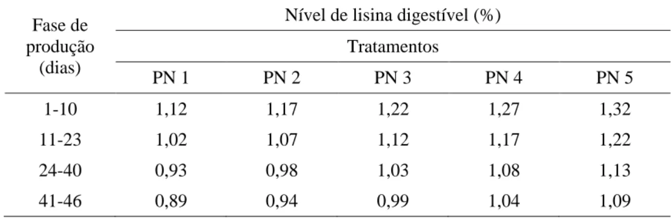 Tabela 1 - Níveis de lisina digestível em função do plano nutricional (PN) e da fase de  produção dos frangos de corte 