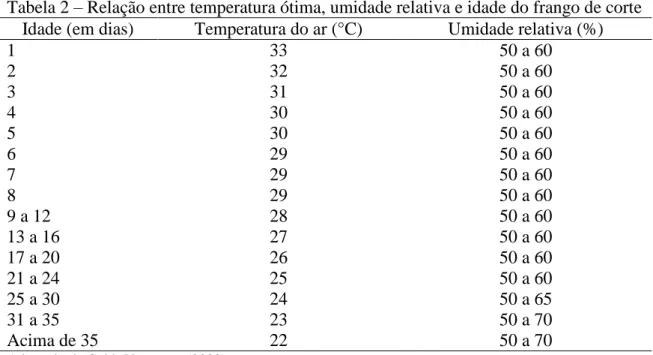 Tabela 2  – Relação entre temperatura ótima, umidade relativa e idade do frango de corte  Idade (em dias)  Temperatura do ar (°C)  Umidade relativa (%) 
