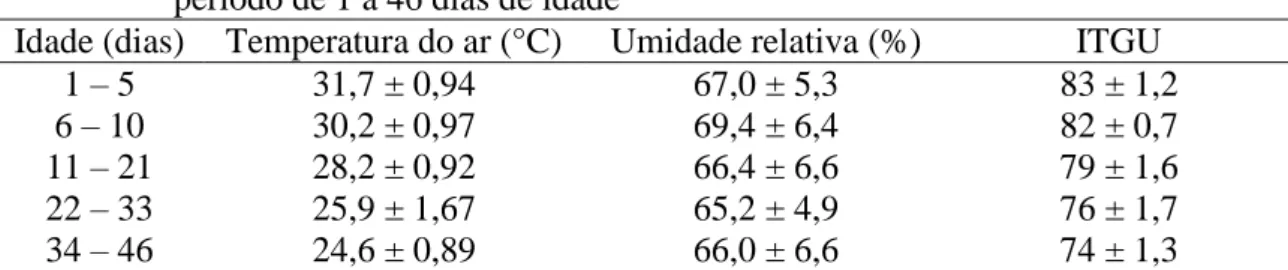 Tabela 7  - Médias da  temperatura,  da  umidade relativa do ar e do  ITGU  calculado no  período de 1 a 46 dias de idade 