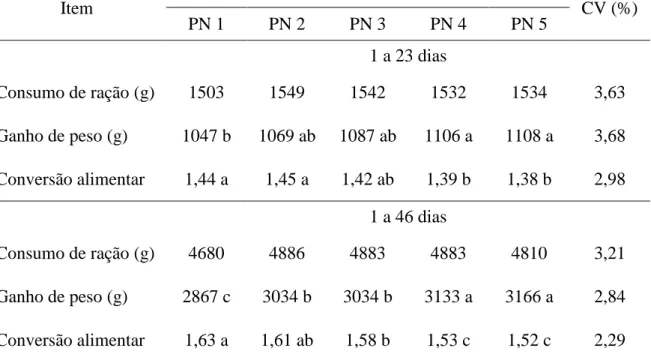 Tabela  8  –  Desempenho  de  frangos  de  corte,  de  1  a  23  e  de  1  a  46  dias  de  idade  mantidos em ambiente termoneutro, em função do plano nutricional 