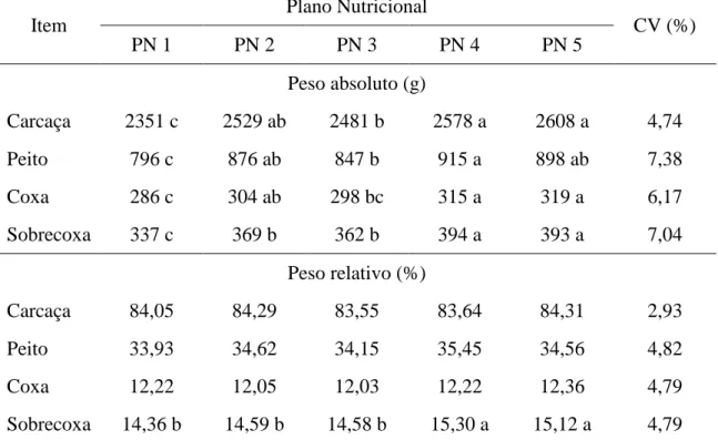Tabela 9  – Peso absoluto e relativo da carcaça e dos cortes nobres de frangos de corte,  aos  46  dias  de  idade,  mantidos  em  ambiente  termoneutro,  em  função  do  plano nutricional  Item  Plano Nutricional  CV (%)  PN 1  PN 2  PN 3  PN 4  PN 5  Pes