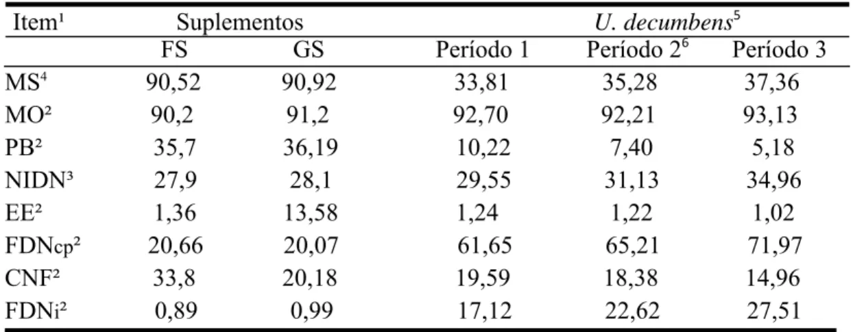 Tabela 2 – Composição química dos suplementos e da forragem. 