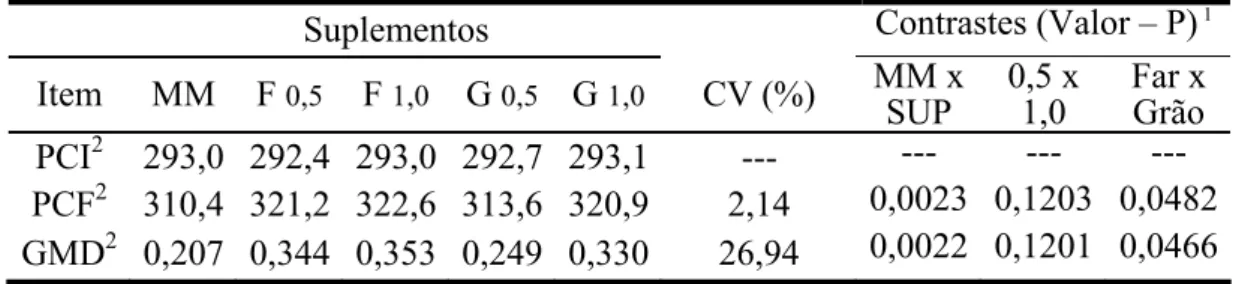 Tabela 3 - Médias, coeficientes de variação e indicativos de significância para peso  corporal inicial (PCI), peso corporal final (PCF) e ganho médio diário  (GMD) para os diferentes tratamentos