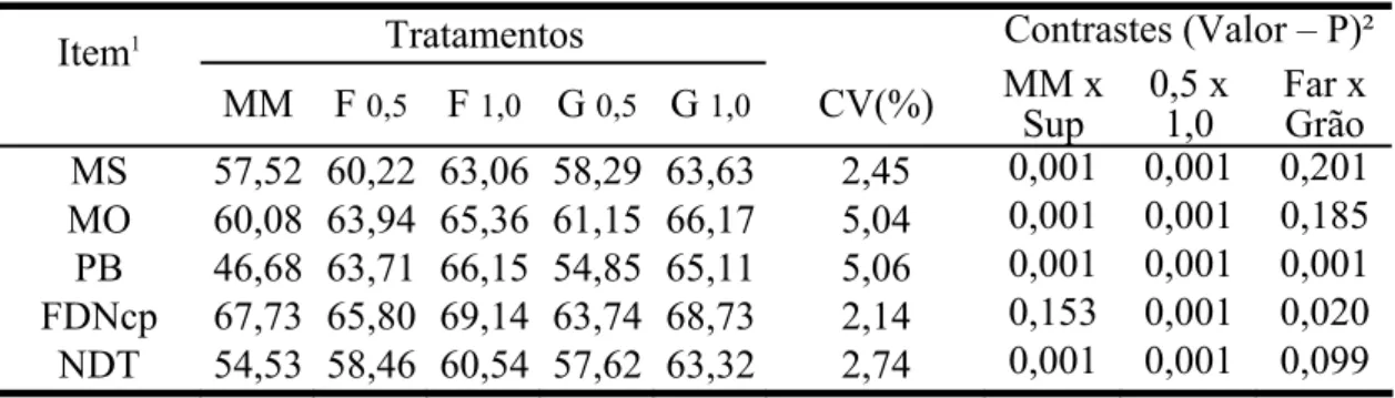 Tabela 5 - Médias, coeficientes de variação e indicativos de significância para os  coeficientes de digestibilidade (%) aparente total dos componentes da  dieta para novilhas suplementadas e não suplementadas
