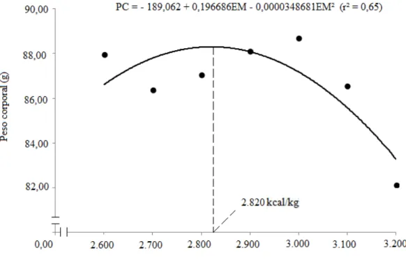 Figura 1 – Peso corporal das codornas de corte aos 14 dias de idade, em função dos níveis  de energia metabolizável da dieta