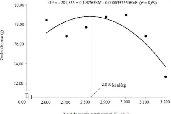 Figura 2 – Ganho de peso das codornas de corte aos 14 dias de idade, em função dos níveis  de energia metabolizável da dieta