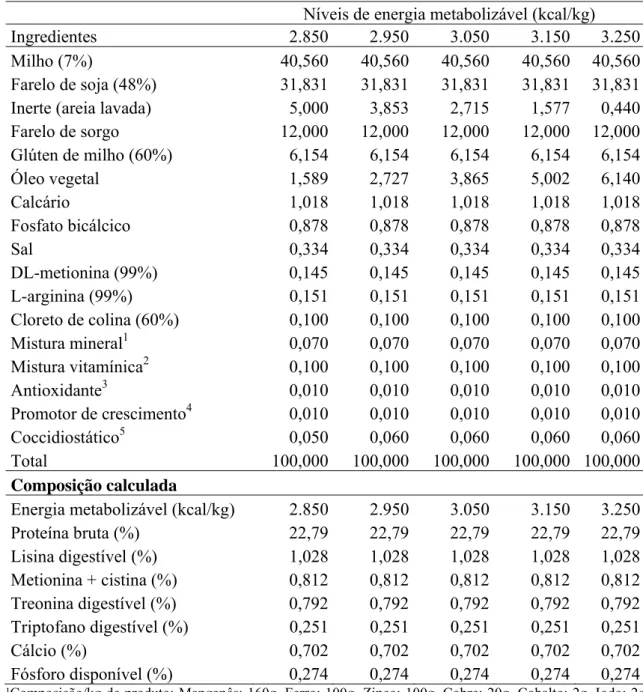 Tabela 1- Composições das rações experimentais, na matéria natural. 