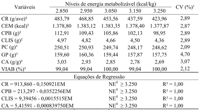 Tabela 2 - Consumo de ração (CR), energia metabolizável (CEM), proteína bruta (CPB) e  lisina (CLIS), peso corporal (PC), ganho de peso (GP), conversão alimentar (CA) e  viabilidade (VIAB) de codornas de corte dos 15 aos 35 dias de idade, em função dos nív