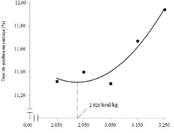 Figura 1 – Teor de gordura na carcaça das codornas de corte aos 35 dias de idade, em  função dos níveis de energia metabolizável da dieta