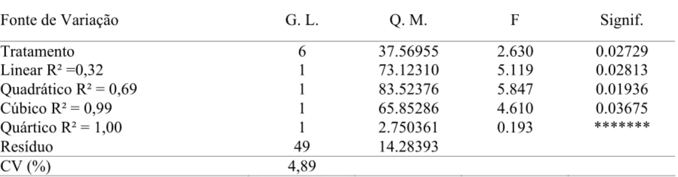 TABELA 6-Análise de variância dos dados referentes ao ganho de peso de acordo com os níveis de 