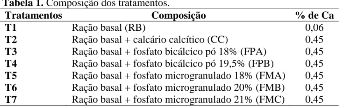 Tabela 1. Composição dos tratamentos. 