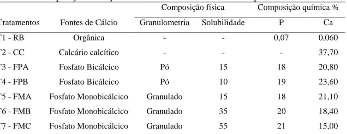 Tabela 3. Composição e relação entre minerais dos tratamentos experimentais. 