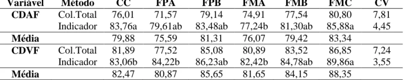 Tabela 7. Coeficiente de digestibilidade aparente e verdadeiro obtido pelos métodos da 