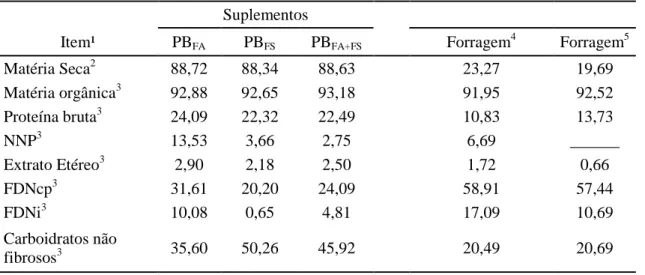 Tabela 2  – Composição química dos suplementos e da forragem. 