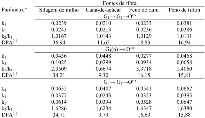 Tabela - 4  Estimativas de parâmetros de modelos não-lineares da taxa de passagem de  partículas utilizando o itérbio como indicador 