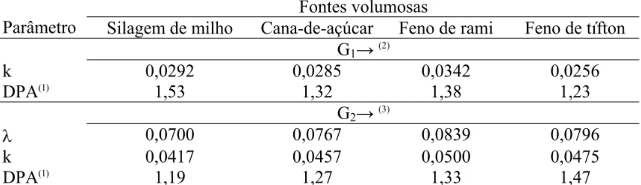 Tabela 5 -  Estimativas  de  parâmetros  de  modelos não-lineares da taxa de passagem  de fluidos utilizando o Cobalto-EDTA como indicador 