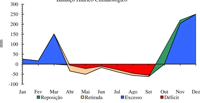Figura 1  – Balanço hídrico climático durante o ano de 2011.  Fonte: BHídrico GD 4.0 - 2004 