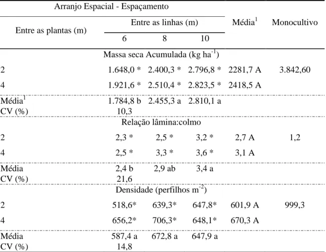 Tabela  4  –  Produção  acumulada  de  massa  seca,  relação  lâmina:colmo  e  densidade  populacional  de  perfilhos  do  capim-braquiária  sob  diferentes  arranjos  espaciais de plantio do eucalipto e monocultivo da forrageira no período de  primavera-v