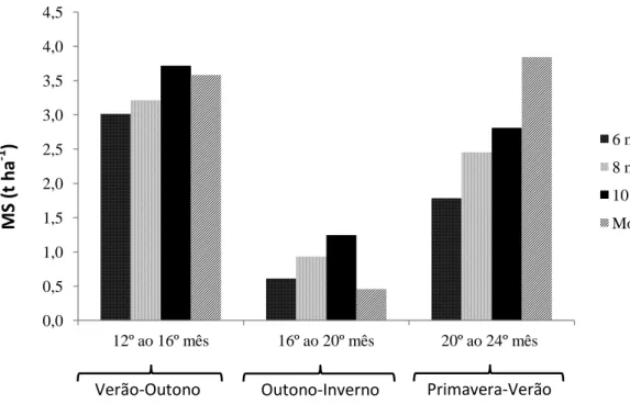 Figura 2 – Massa seca acumulada (MS) do capim-braquiária ao longo das estações do ano e  do crescimento do eucalipto