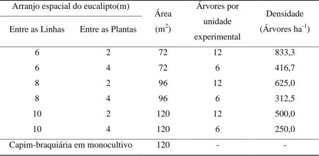 Tabela 2  – Relação dos tratamentos, área das unidades experimentais, árvores por unidade  experimental e densidade de árvores por hectare 