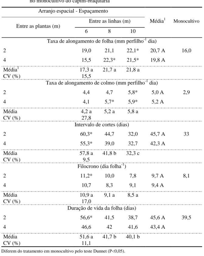 Tabela 3  – Taxas de alongamento de folha e de colmo, filocrono, duração de vida da folha  e intervalo de cortesnos diferentes arranjos espaciais de plantio do eucalipto e  no monocultivo do capim-braquiária 