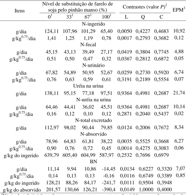 Tabela  8  -  Balanço  aparente  de  nitrogênio  (BN)  e  excreções  urinárias  de  uréia  e  nitrogênio  (N)  uréico  em  novilhas  alimentadas  com  diferentes  níveis  de  torta de pinhão manso desengordurada  