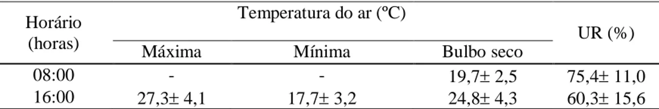 Tabela 2  – Temperatura e umidade relativa do ar (UR) registradas no galpão experimental  Horário 