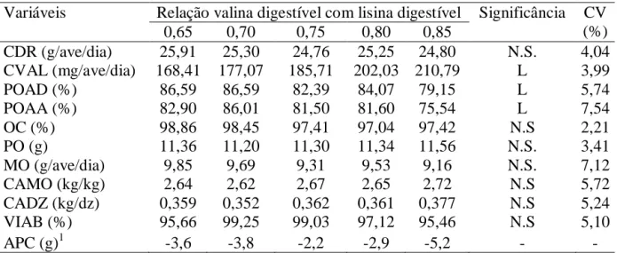 Tabela 3 -  Relações  valina  digestível  com  lisina  digestível  na  ração  sobre  o  consumo  diário de ração (CDR), consumo de valina (CVAL), produção de ovos por ave  por dia (POAD), produção de ovos por ave alojada (POAA) e produção de ovos  comercia