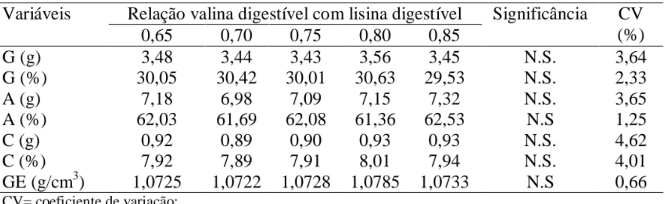 Tabela 4 - Relações valina digestível com lisina digestível na ração sobre os      pesos e as  percentagens  de  gema  (G),  albúmen  (A),  casca  (C)  e  para  a  gravidade  específica (GE) de ovos de codornas japonesas 