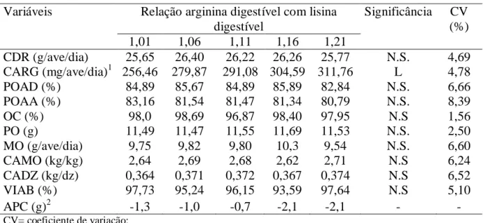 Tabela  3  -  Relações  arginina  digestível  com  lisina  digestível  na  ração  sobre  o  consumo  diário de ração (CDR), consumo de arginina (CARG) produção de ovos por ave  por dia (POAD), produção de ovos por ave alojada (POAA) e produção de ovos  com