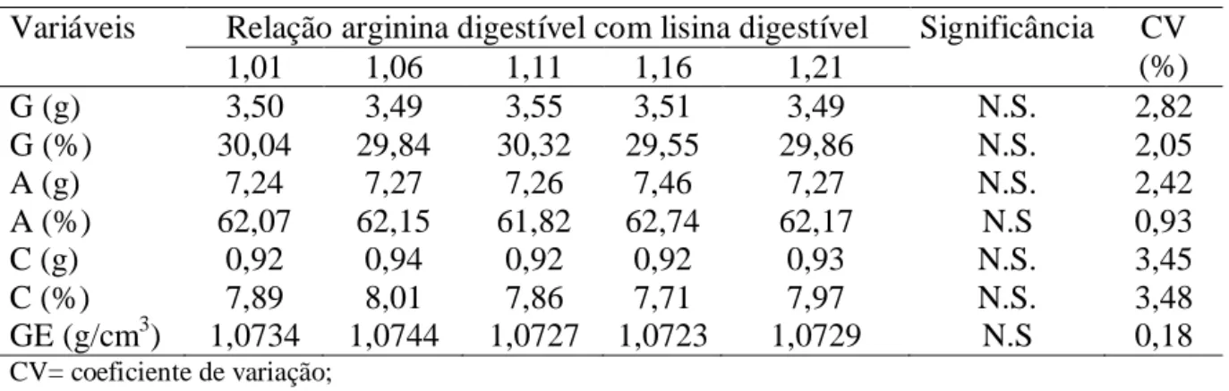 Tabela 4  -  Relações arginina digestível  com  lisina digestível  na ração sobre os pesos e as  percentagens de gema (G), albúmen (A), casca (C) e para a gravidade específica  (GE) de ovos de codornas japonesas 