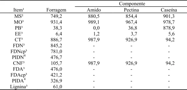 Tabela 1 - Composição química da forragem e dos componentes dos suplementos 