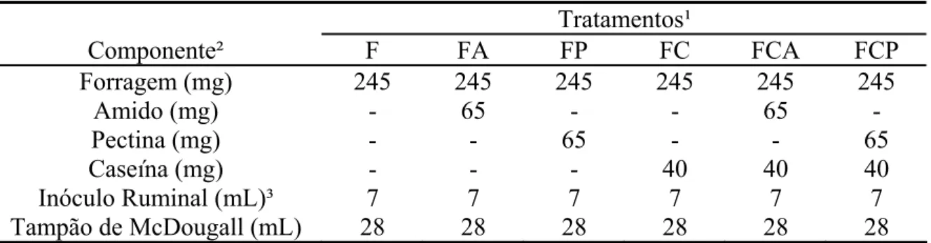 Tabela 2 - Descrição dos componentes adicionados ao sistema in vitro de acordo com os  diferentes tratamentos   Tratamentos¹  Componente² F  FA  FP  FC  FCA  FCP  Forragem  (mg)  245 245 245 245 245 245  Amido  (mg)  - 65 -  - 65 -  Pectina  (mg)  - - 65 -