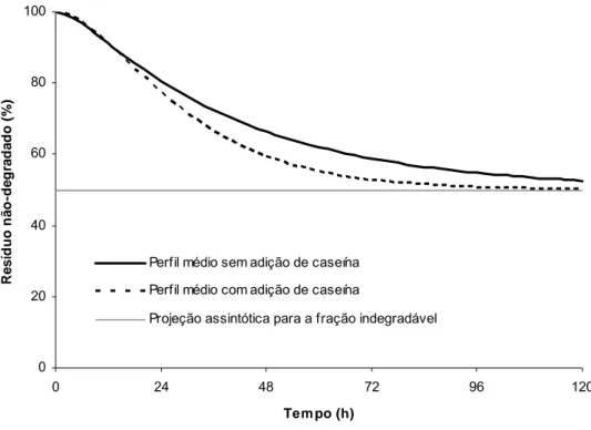 Figura 1 - Estimativa média do perfil de degradação da fibra em detergente neutro em função  da adição de caseína