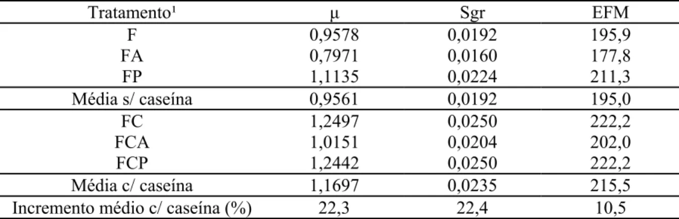 Tabela 4 - Máxima taxa de degradação ( ȝ – h -1 ), taxa específica de crescimento de  microrganismos (Sgr – h -1 ) e eficiência de crescimento microbiano sobre a  fibra em detergente neutro potencialmente degradável da forragem (EFM – g  MS microbiana/kg d
