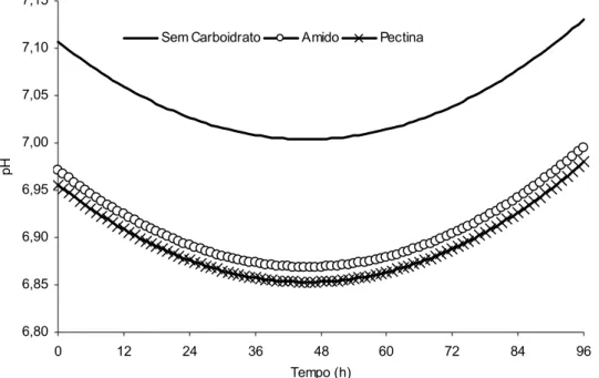 Figura 2 - Estimativas para o comportamento do pH do meio de incubação em função do  tempo e das fontes de carboidratos no suplemento ( Yˆ =  7,1066 – 0,1351D 1  – 