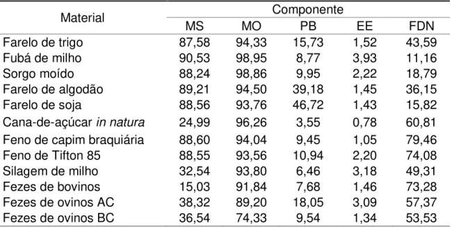 Tabela 2  –  Composição  química  dos  materiais  utilizados  no  ensaio  experimental  Material  Componente  MS  MO  PB  EE  FDN  Farelo de trigo  87,58  94,33  15,73  1,52  43,59  Fubá de milho  90,53  98,95  8,77  3,93  11,16  Sorgo moído  88,24  98,86 
