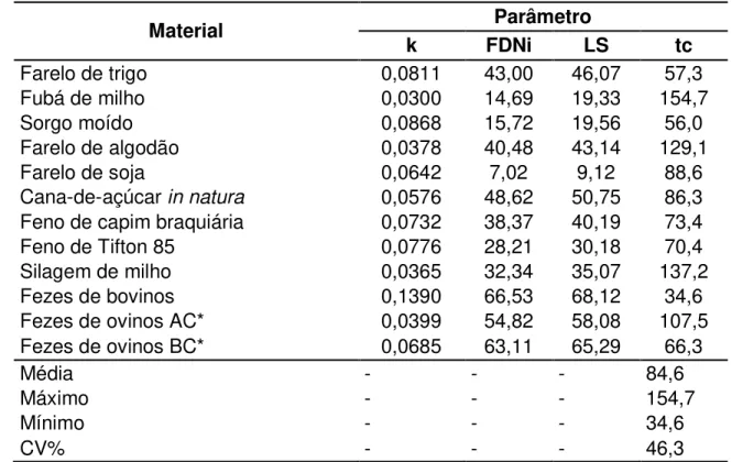 Tabela 3  –  Estimativas da taxa relativa à dinâmica de degradação ruminal (k)  e  da  fibra  insolúvel  em  detergente  neutro  indigestível  (FDNi  -  %FDN), limite superior do intervalo de confiança assintótico (1  – α  = 0,95) e tempo crítico (h) neces
